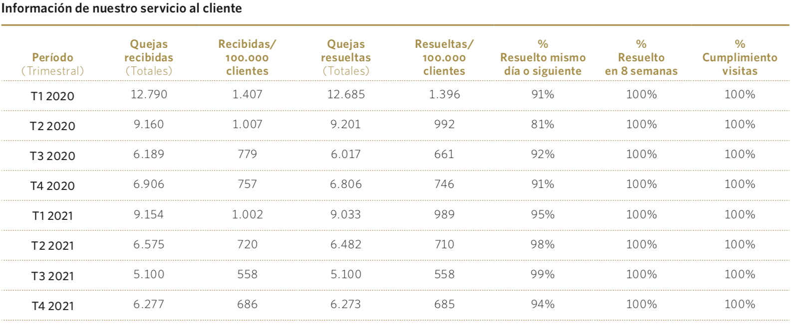 Información de nuestro servicio al cliente
