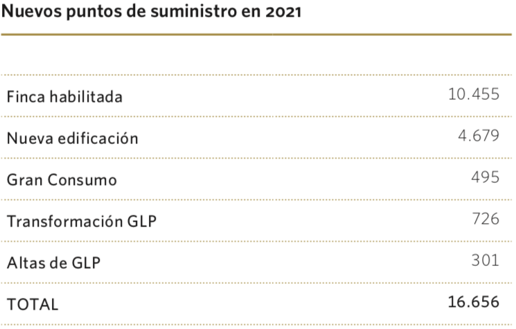 Nuevos puntos de suministro en 2021