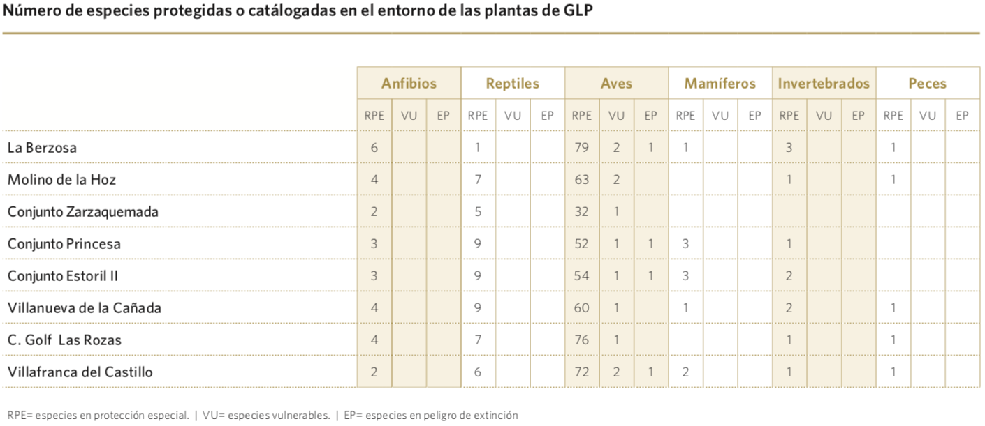 Número de especies protegidas o catálogadas en el entorno de las plantas de GLP