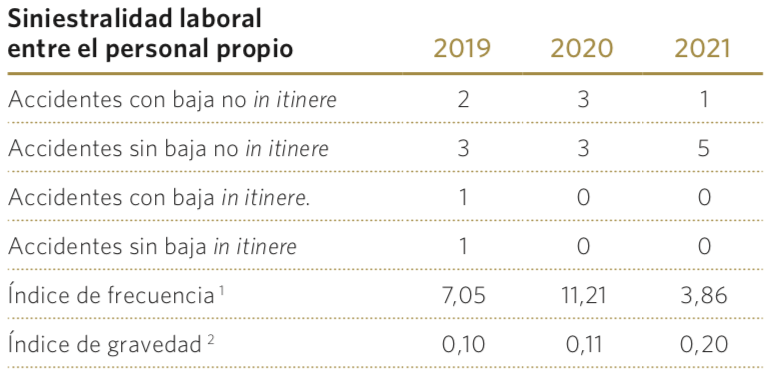 Siniestralidad laboral entre el personal propio
