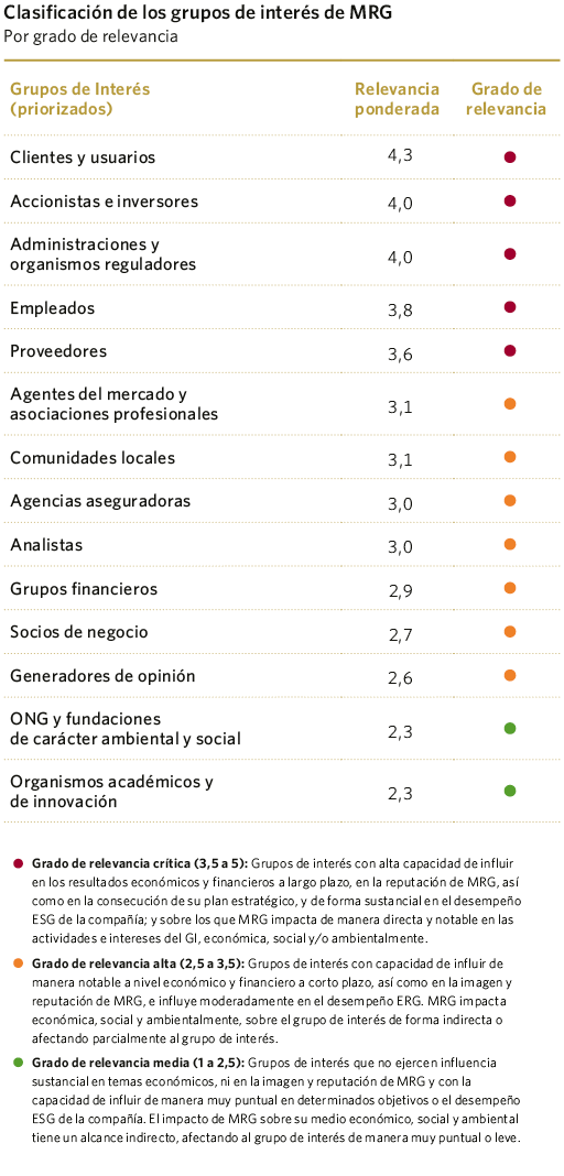 Clasificación de los grupos de interés de MRG
