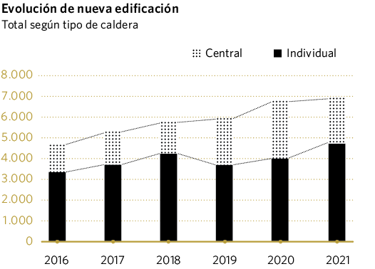 Evolución de nueva edificación