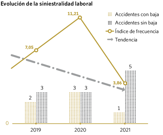 Evolución de la siniestralidad laboral