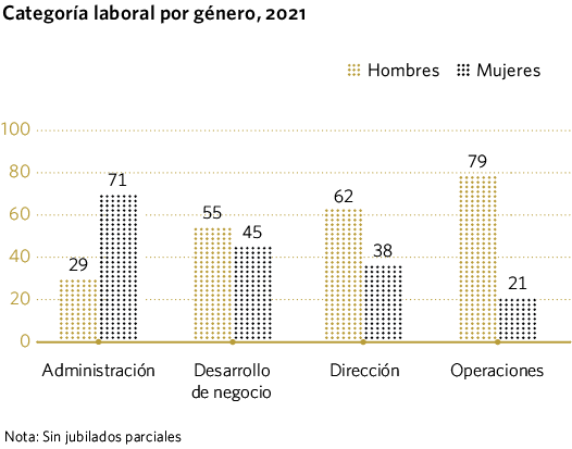 Categoría laboral por género, 2021