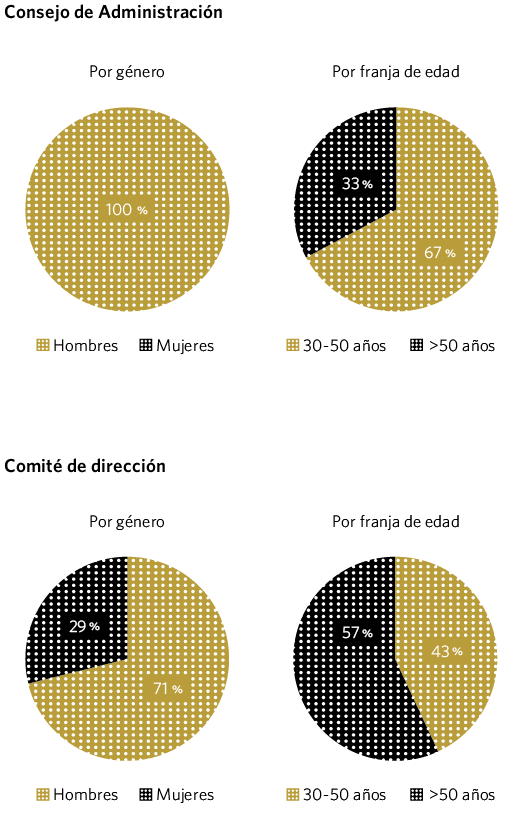 Consejo de Administración