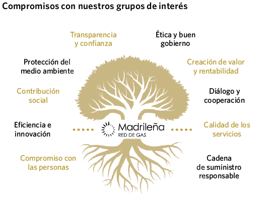 Compromisos con nuestros grupos de interés