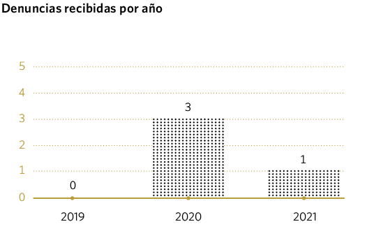 Denuncias recibidas por año