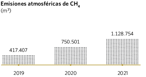 Emisiones atmosféricas de CH4