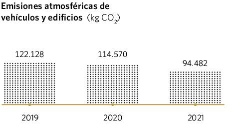 Emisiones atmosféricas de vehículos y edificios