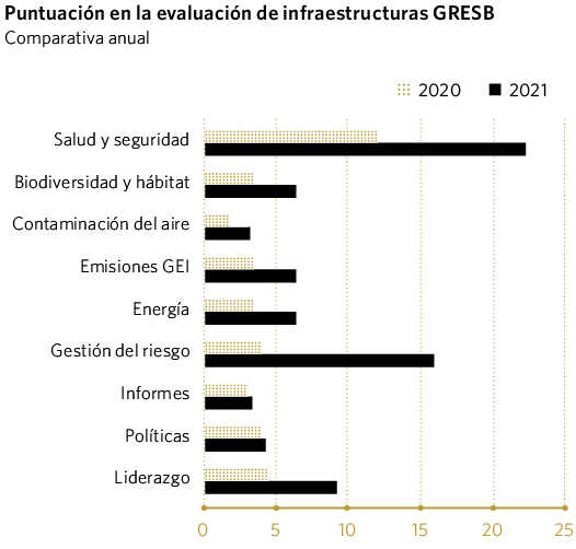 Puntuación en la evaluación de infraestructuras GRESB