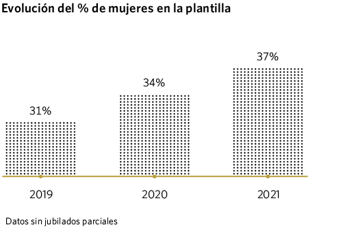 Evolución del % de mujeres en la plantilla
