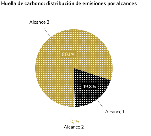 Huella de carbono: distribución de emisiones por alcances