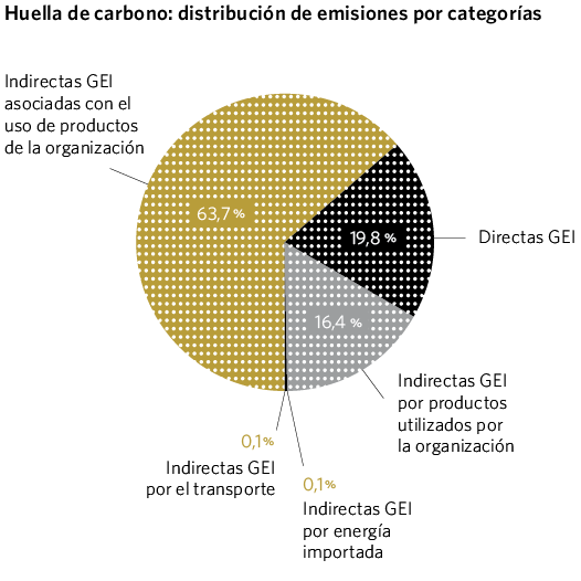 Huella de carbono: distribución de emisiones por categorías