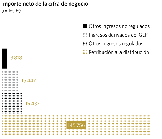 Importe neto de la cifra de negocio