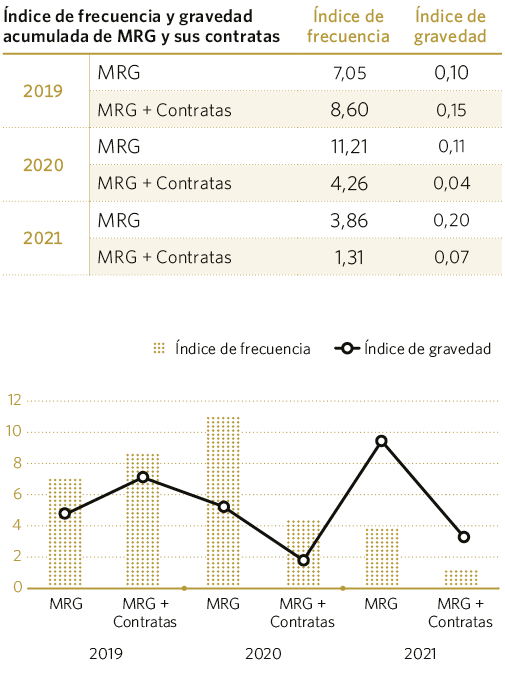 Índice de frecuencia y gravedad acumulada de MRG y sus contratas
