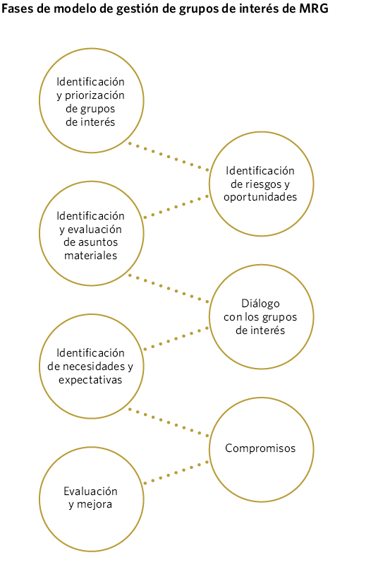 Fases de modelo de gestión de grupos de interés de MRG
