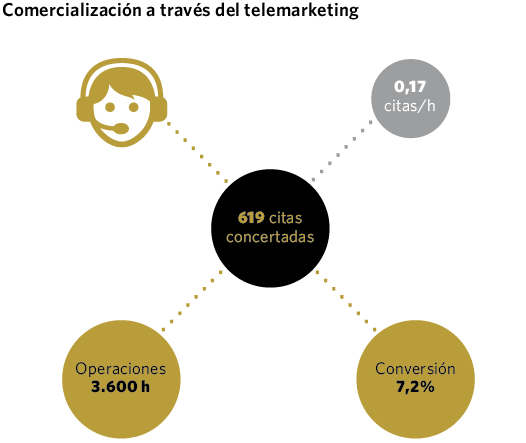 Comercialización a través del telemarketing