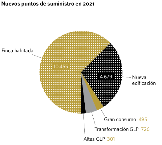 Nuevos puntos de suministro en 2021