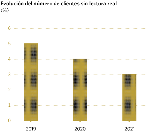 Evolución del número de clientes sin lectura real