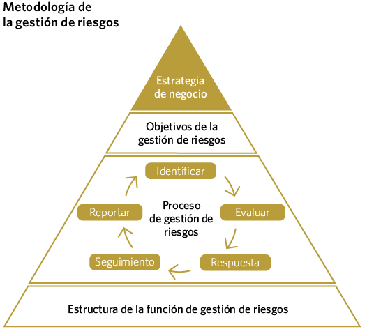 Metodología de la gestión de riesgos