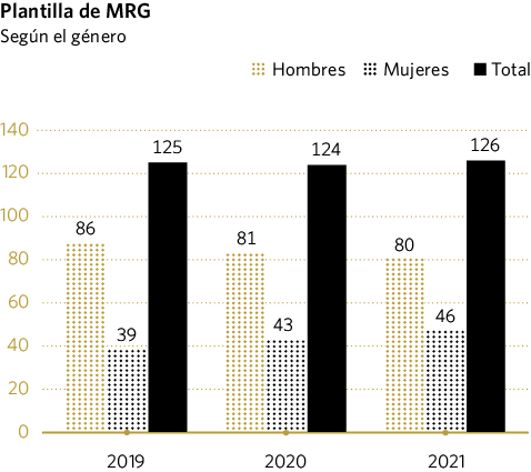 Plantilla de MRG