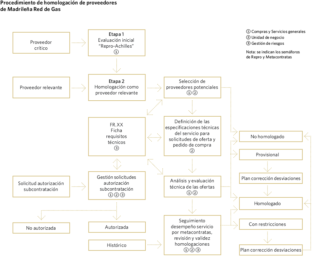 Procedimiento de homologación de proveedores de Madrileña Red de Gas