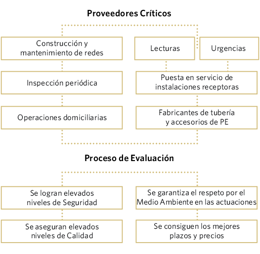 Proveedores Críticos