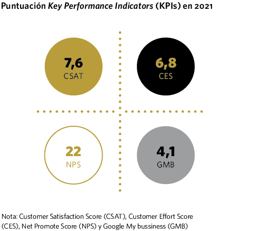Puntuación Key Performance Indicators (KPIs) en 2021