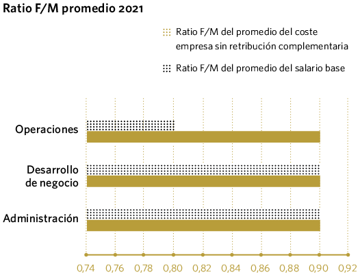 Ratio F/M promedio 2021