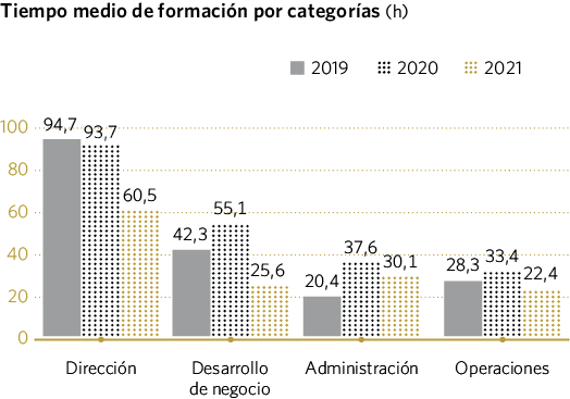 Tiempo medio de formación por categorías