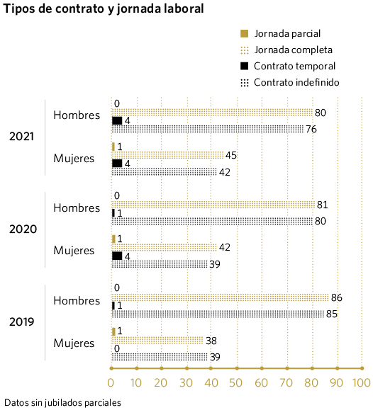 Tipos de contrato y jornada laboral