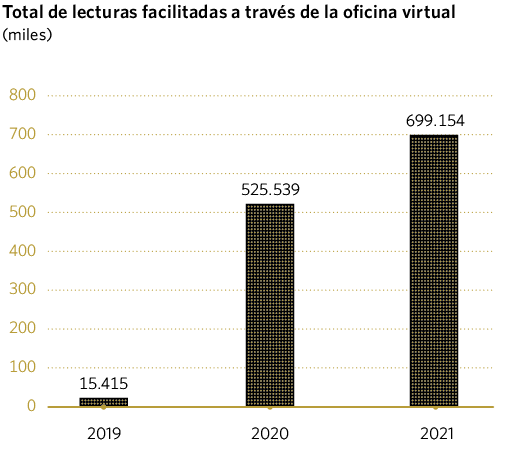 Total de lecturas facilitadas a través de la oficina virtual