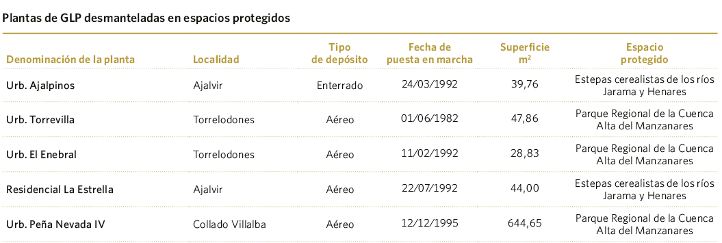 Plantas de GLP desmanteladas en espacios protegidos