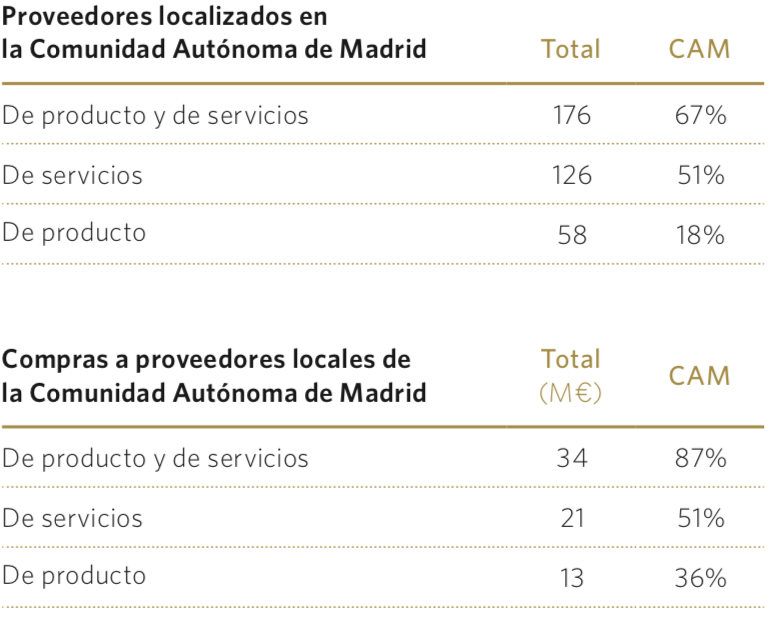 Proveedores localizados en
la Comunidad Autónoma de Madrid