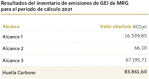 Resultados del inventario de emisiones de GEI de MRG para el periodo de cálculo 2021
